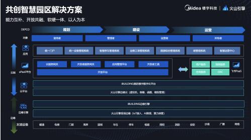 pg麻将胡了官网美的楼宇科技携手火山引擎探索智慧园区新生态