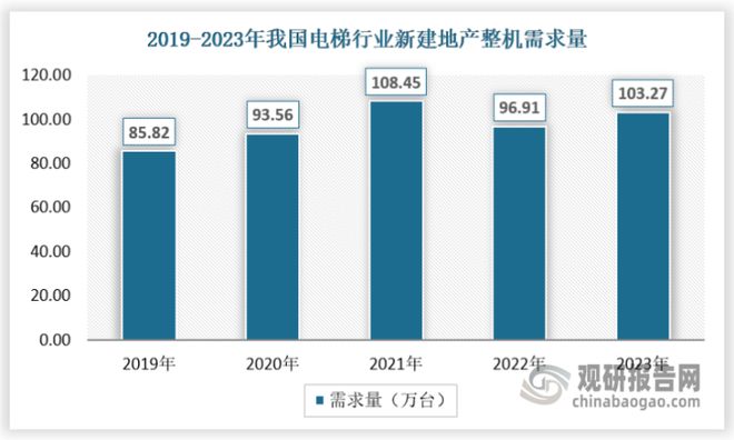 pg麻将胡了2我国电梯行业：需求开始复苏 加装及存量替换市场望贡献明显增量